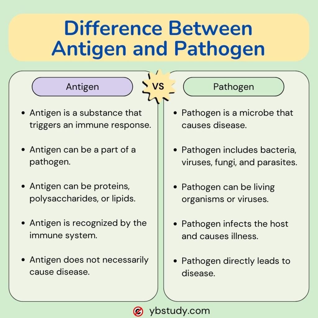 Difference Between Antigen and Pathogen